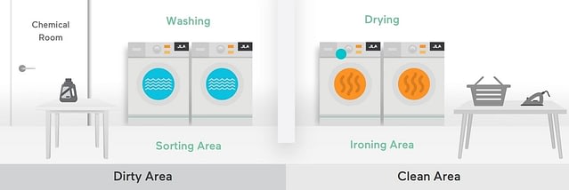 Laundry room processes