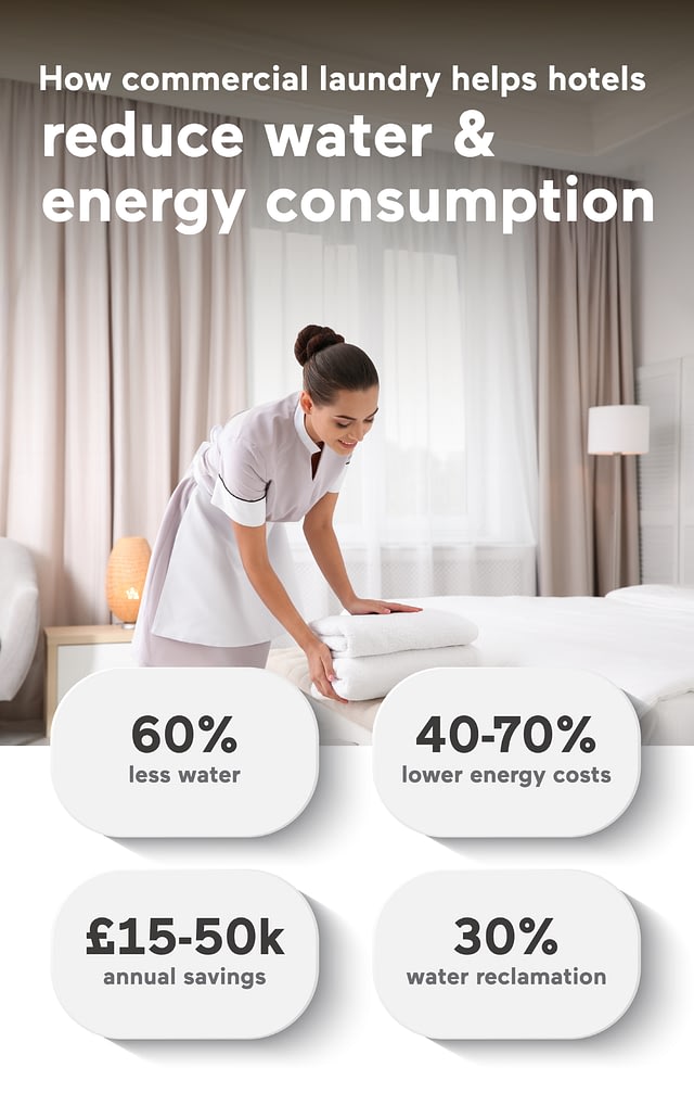 How Commercial Laundry Helps Hotels Reduce Water and Energy Consumption