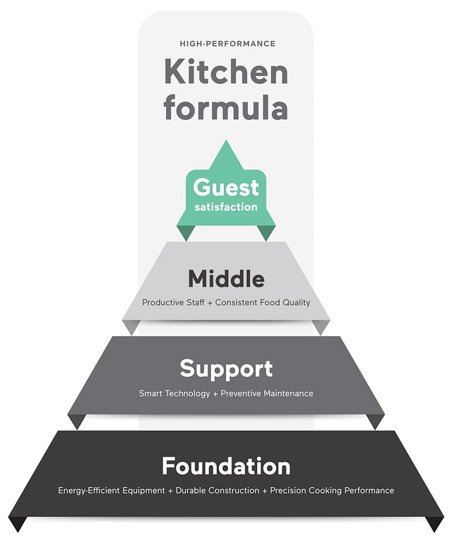 High performance kitchen formula