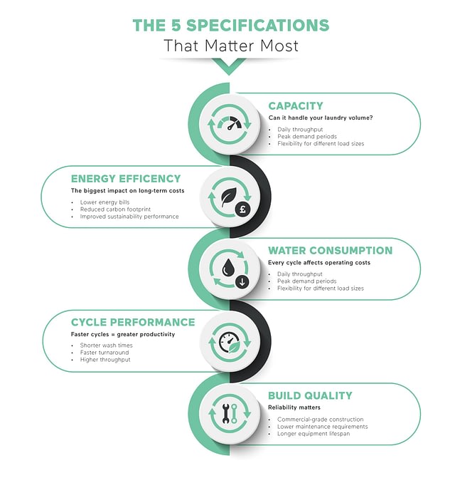 commercial washing machine specifications to compare