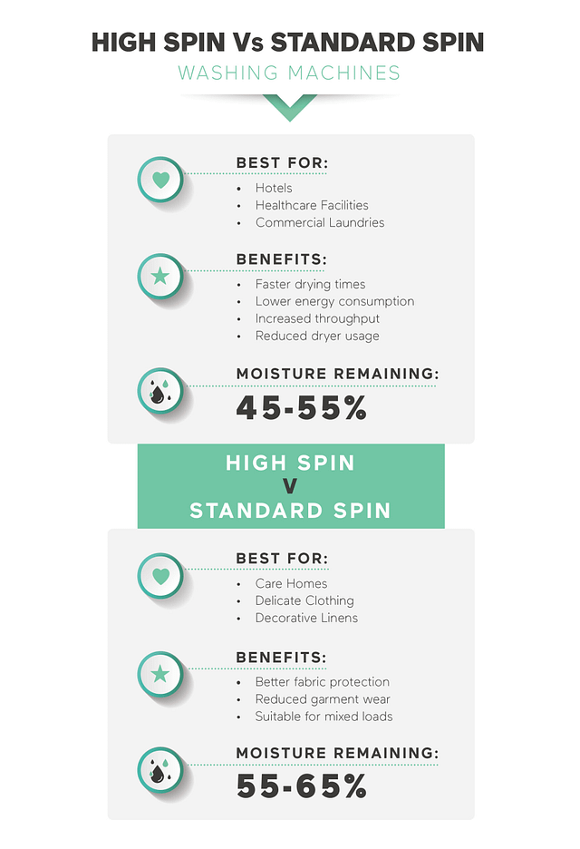 High Spin vs Standard Spin Washing Machines