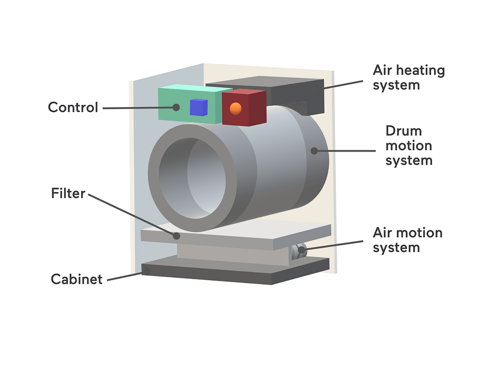Parts of a tumble dryer