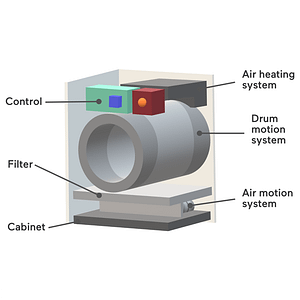 Parts of a tumble dryer