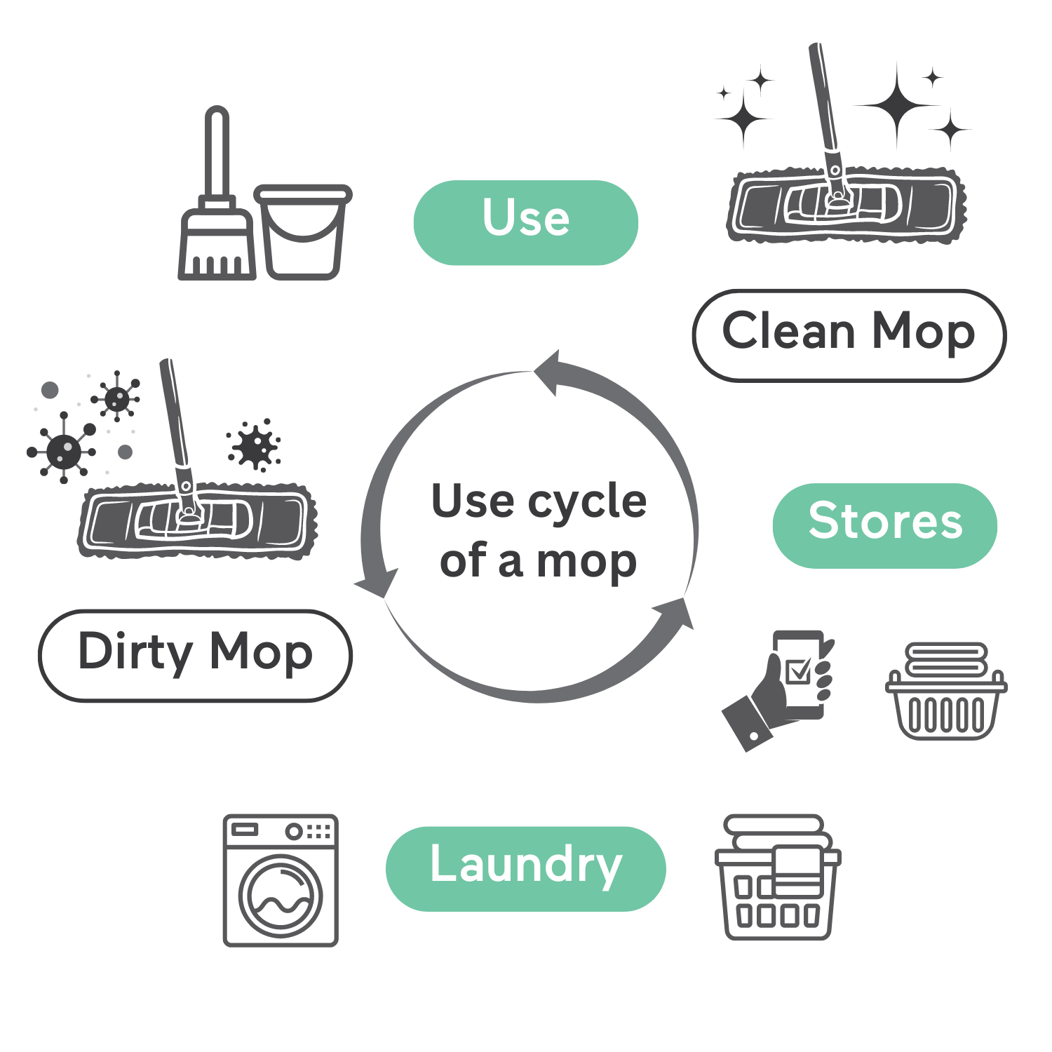 How to clean commercial mops JLA
