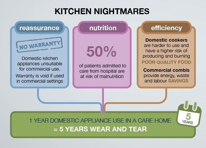 Why domestic kitchen equipment could burn a hole in your pocket