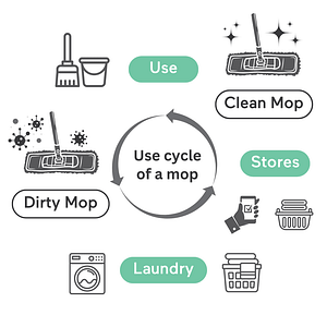 Life cycle of a commercial mop