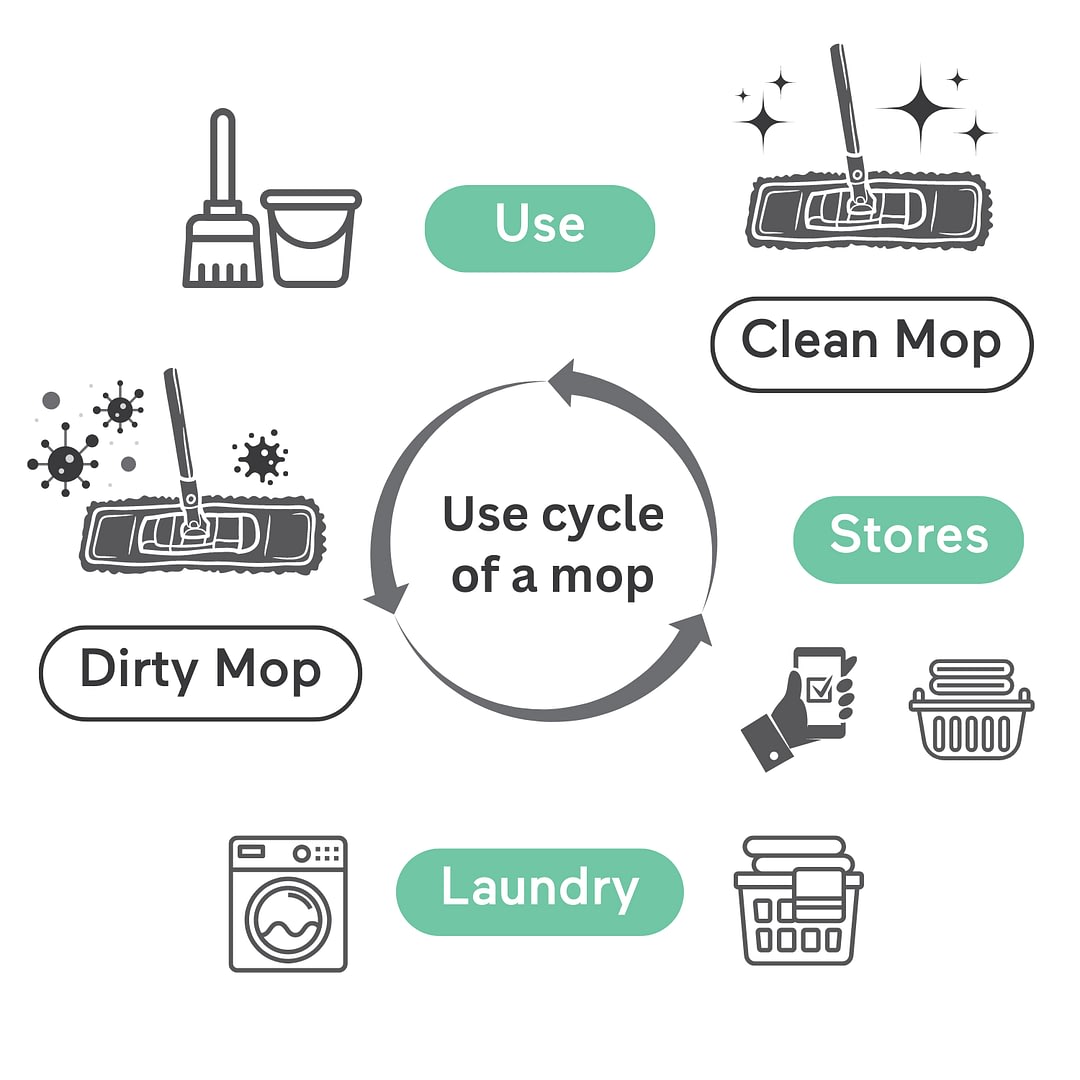 Life cycle of a commercial mop