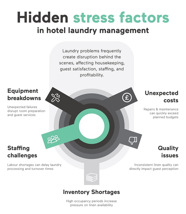 The hidden stress factors in hotel laundry management