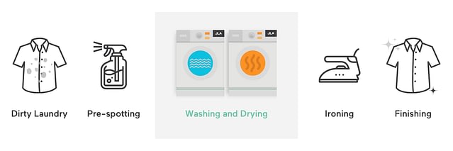 Laundry room processes