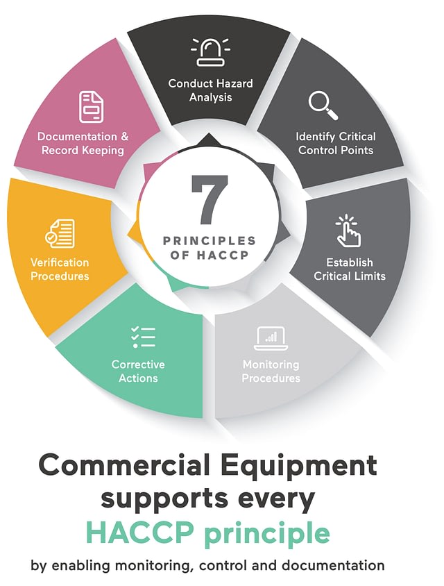 HACCP for commercial equipment