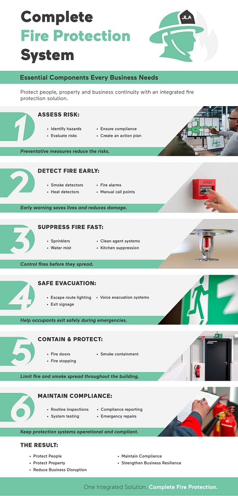 Complete Fire Protection System