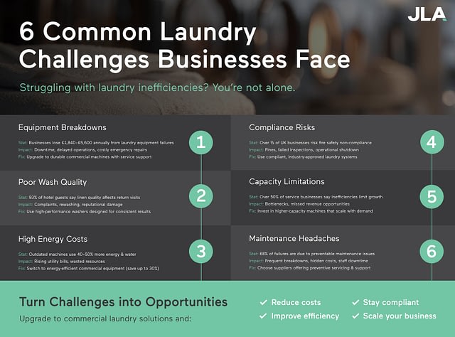 6 Common Laundry Challenges Businesses Face Without Proper Equipment